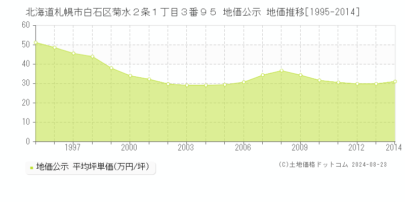 北海道札幌市白石区菊水２条１丁目３番９５ 公示地価 地価推移[1995-2024]