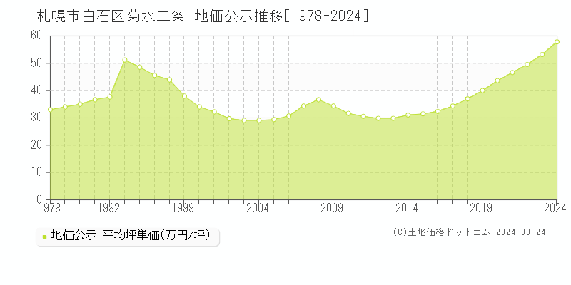 菊水二条(札幌市白石区)の公示地価推移グラフ(坪単価)[1978-2024年]