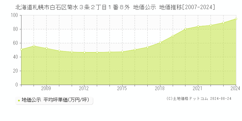 北海道札幌市白石区菊水３条２丁目１番８外 公示地価 地価推移[2007-2024]