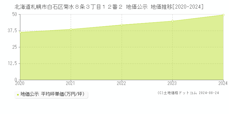 北海道札幌市白石区菊水８条３丁目１２番２ 公示地価 地価推移[2020-2024]