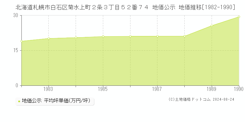 北海道札幌市白石区菊水上町２条３丁目５２番７４ 公示地価 地価推移[1982-1990]