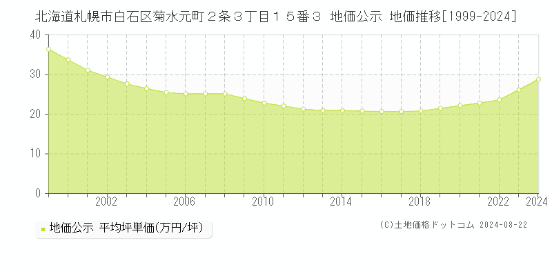 北海道札幌市白石区菊水元町２条３丁目１５番３ 公示地価 地価推移[1999-2024]