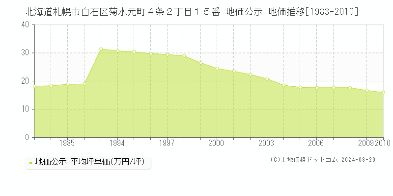 北海道札幌市白石区菊水元町４条２丁目１５番 公示地価 地価推移[1983-2010]