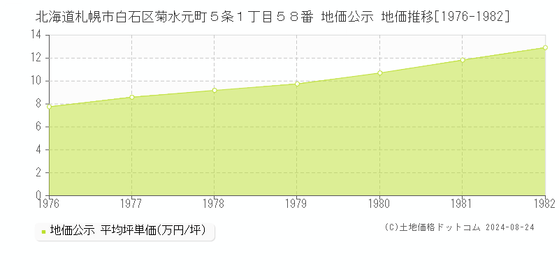 北海道札幌市白石区菊水元町５条１丁目５８番 公示地価 地価推移[1976-1982]