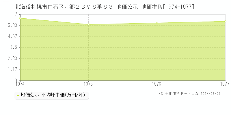 北海道札幌市白石区北郷２３９６番６３ 地価公示 地価推移[1974-1977]