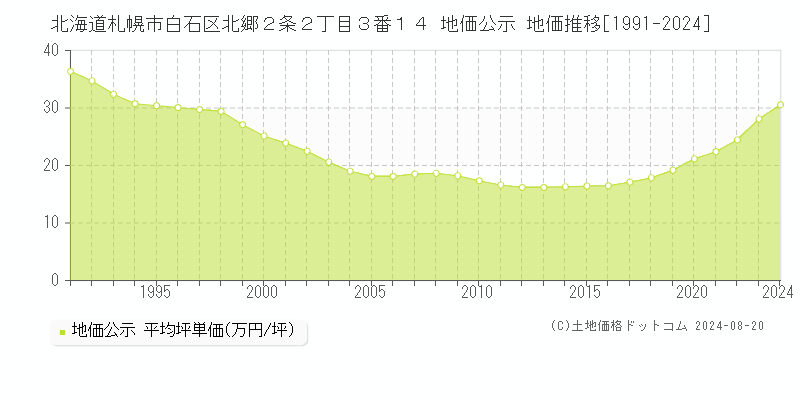 北海道札幌市白石区北郷２条２丁目３番１４ 地価公示 地価推移[1991-2023]