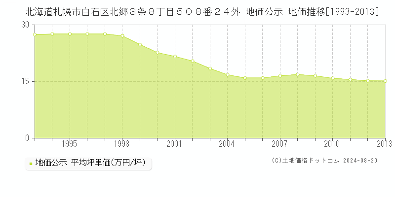 北海道札幌市白石区北郷３条８丁目５０８番２４外 公示地価 地価推移[1993-2013]