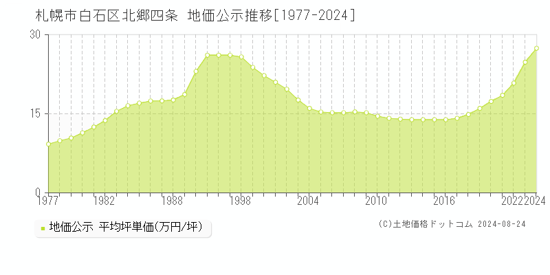 北郷四条(札幌市白石区)の地価公示推移グラフ(坪単価)[1977-2024年]