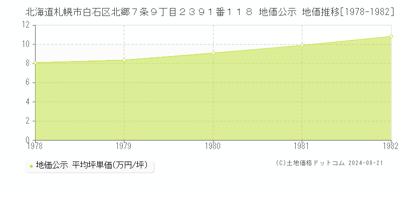 北海道札幌市白石区北郷７条９丁目２３９１番１１８ 公示地価 地価推移[1978-1982]