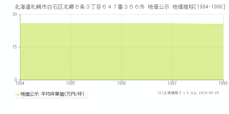 北海道札幌市白石区北郷８条３丁目６４７番３５６外 公示地価 地価推移[1994-1998]