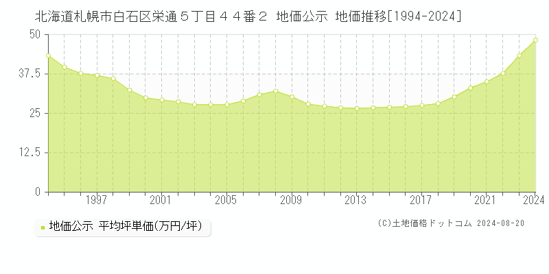 北海道札幌市白石区栄通５丁目４４番２ 公示地価 地価推移[1994-2024]