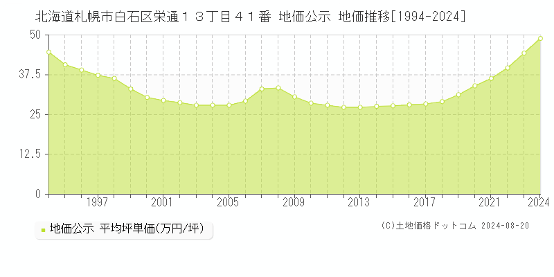 北海道札幌市白石区栄通１３丁目４１番 地価公示 地価推移[1994-2023]