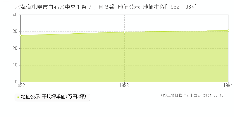 北海道札幌市白石区中央１条７丁目６番 公示地価 地価推移[1982-1984]