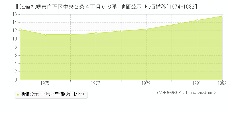 北海道札幌市白石区中央２条４丁目５６番 公示地価 地価推移[1974-1982]