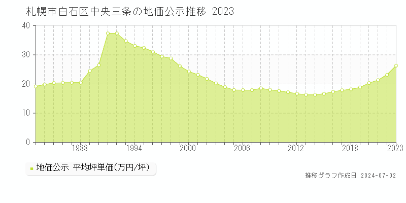 札幌市白石区中央三条の地価公示推移グラフ 
