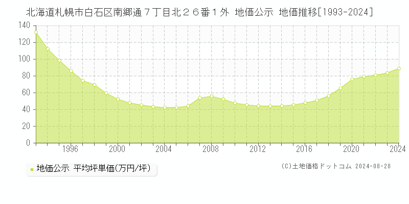 北海道札幌市白石区南郷通７丁目北２６番１外 公示地価 地価推移[1993-2024]