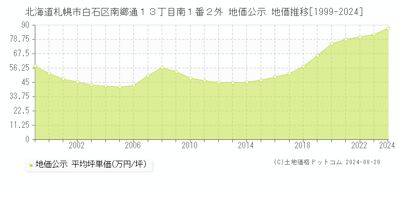 北海道札幌市白石区南郷通１３丁目南１番２外 公示地価 地価推移[1999-2024]