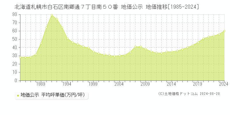 北海道札幌市白石区南郷通７丁目南５０番 公示地価 地価推移[1985-2024]