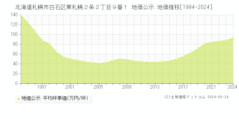 北海道札幌市白石区東札幌２条２丁目９番１ 公示地価 地価推移[1994-2024]