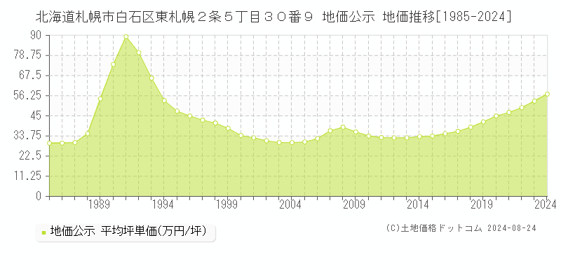 北海道札幌市白石区東札幌２条５丁目３０番９ 公示地価 地価推移[1985-2024]