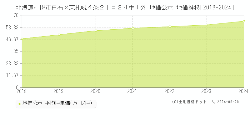 北海道札幌市白石区東札幌４条２丁目２４番１外 地価公示 地価推移[2018-2023]