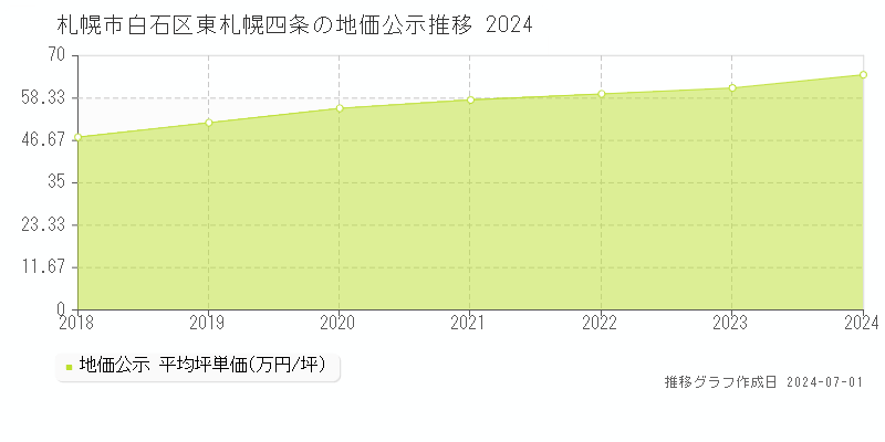 札幌市白石区東札幌四条の地価公示推移グラフ 
