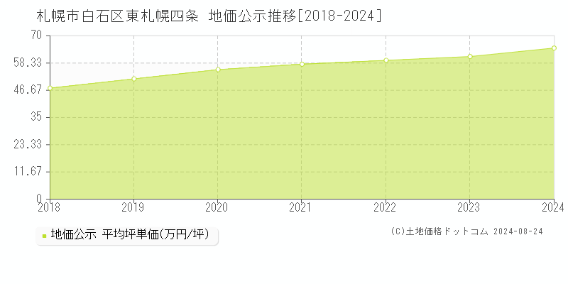 東札幌四条(札幌市白石区)の地価公示推移グラフ(坪単価)[2018-2024年]