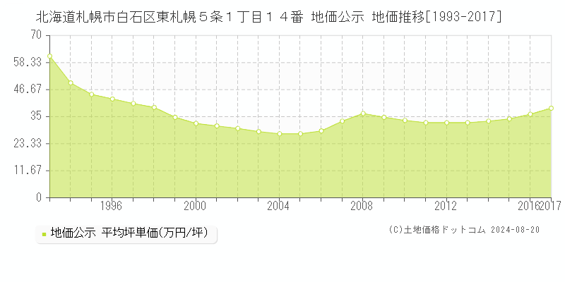 北海道札幌市白石区東札幌５条１丁目１４番 地価公示 地価推移[1993-2017]