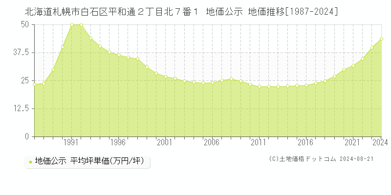 北海道札幌市白石区平和通２丁目北７番１ 公示地価 地価推移[1987-2024]