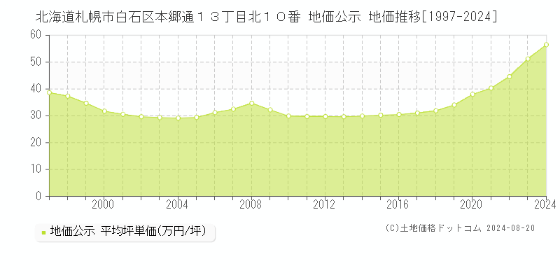 北海道札幌市白石区本郷通１３丁目北１０番 地価公示 地価推移[1997-2023]