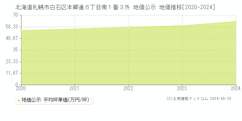 北海道札幌市白石区本郷通８丁目南１番３外 地価公示 地価推移[2020-2023]