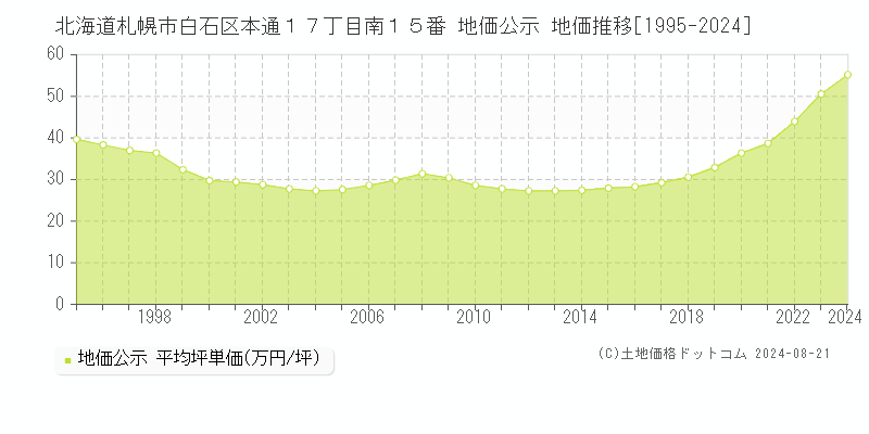 北海道札幌市白石区本通１７丁目南１５番 公示地価 地価推移[1995-2024]