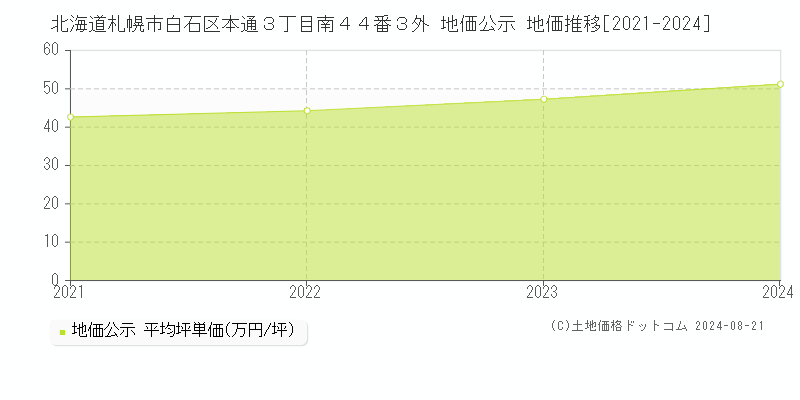 北海道札幌市白石区本通３丁目南４４番３外 地価公示 地価推移[2021-2023]