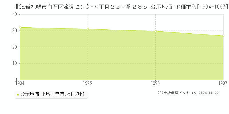 北海道札幌市白石区流通センタ−４丁目２２７番２８５ 公示地価 地価推移[1994-1997]