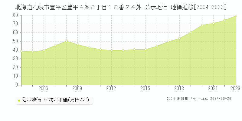 北海道札幌市豊平区豊平４条３丁目１３番２４外 公示地価 地価推移[2004-2023]