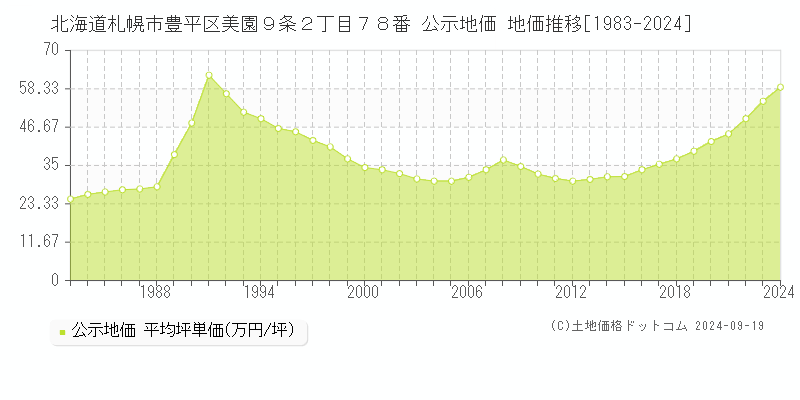 北海道札幌市豊平区美園９条２丁目７８番 公示地価 地価推移[1983-2024]