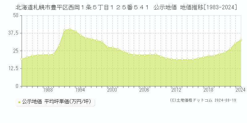 北海道札幌市豊平区西岡１条５丁目１２５番５４１ 公示地価 地価推移[1983-2024]