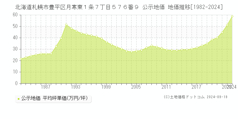 北海道札幌市豊平区月寒東１条７丁目５７６番９ 公示地価 地価推移[1982-2024]