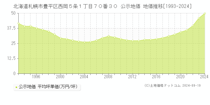 北海道札幌市豊平区西岡５条１丁目７０番３０ 公示地価 地価推移[1993-2024]