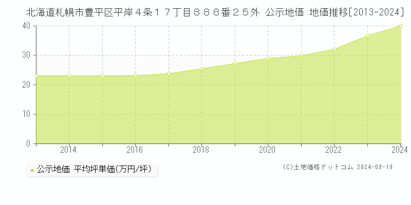 北海道札幌市豊平区平岸４条１７丁目８８８番２５外 公示地価 地価推移[2013-2024]