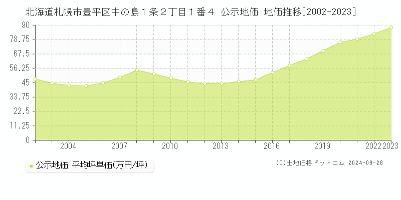 北海道札幌市豊平区中の島１条２丁目１番４ 公示地価 地価推移[2002-2023]