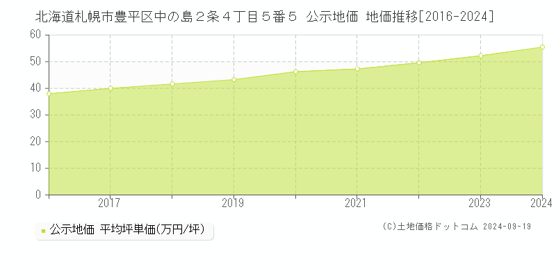 北海道札幌市豊平区中の島２条４丁目５番５ 公示地価 地価推移[2016-2024]