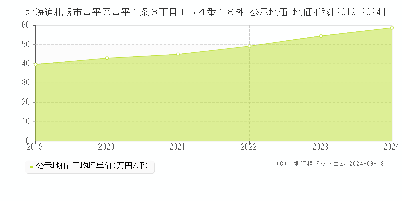 北海道札幌市豊平区豊平１条８丁目１６４番１８外 公示地価 地価推移[2019-2024]