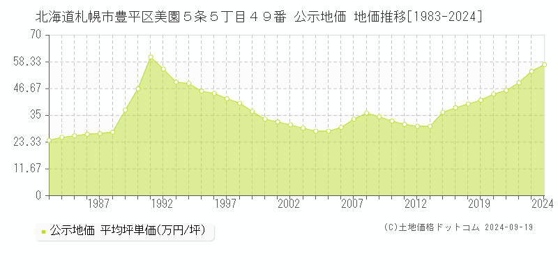 北海道札幌市豊平区美園５条５丁目４９番 公示地価 地価推移[1983-2024]