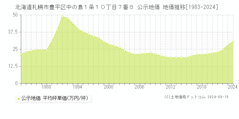 北海道札幌市豊平区中の島１条１０丁目７番８ 公示地価 地価推移[1983-2024]