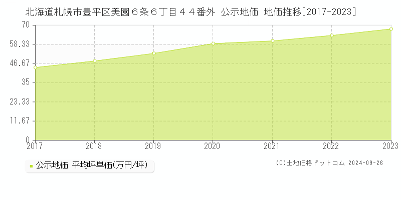 北海道札幌市豊平区美園６条６丁目４４番外 公示地価 地価推移[2017-2023]