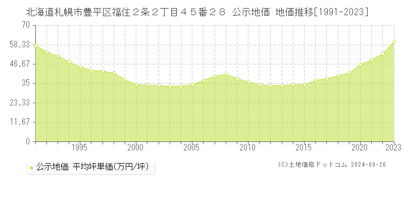 北海道札幌市豊平区福住２条２丁目４５番２８ 公示地価 地価推移[1991-2023]