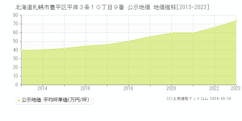 北海道札幌市豊平区平岸３条１０丁目９番 公示地価 地価推移[2013-2023]