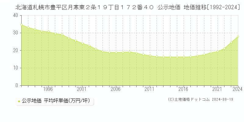 北海道札幌市豊平区月寒東２条１９丁目１７２番４０ 公示地価 地価推移[1992-2024]