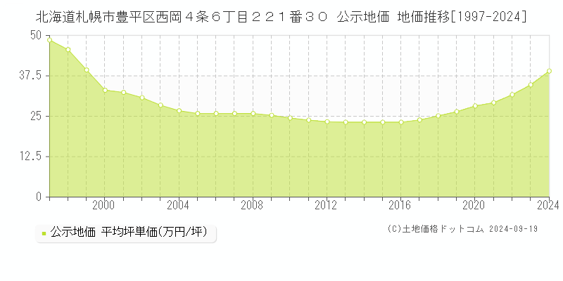 北海道札幌市豊平区西岡４条６丁目２２１番３０ 公示地価 地価推移[1997-2024]